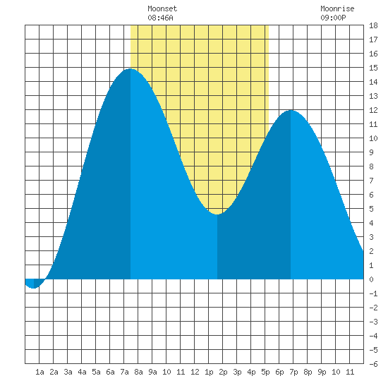 Fox Island tide chart for Wednesday, February 4, 2026