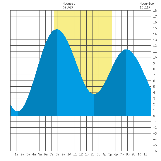 Fox Island tide chart for Thursday, February 5, 2026