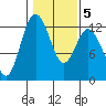 Fox Island tide chart for Thursday, February 5, 2026