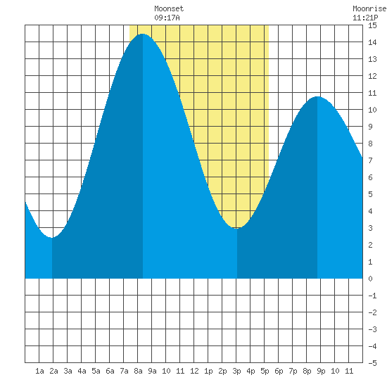 Fox Island tide chart for Friday, February 6, 2026