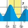 Fox Island tide chart for Saturday, February 7, 2026