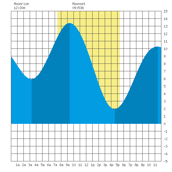 Fox Island tide chart for Sunday, February 8, 2026