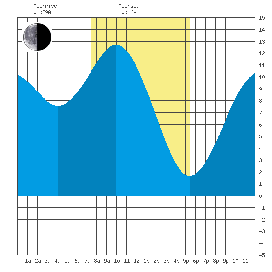 Fox Island tide chart for Monday, February 9, 2026