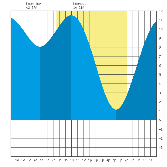Fox Island tide chart for Tuesday, March 10, 2026