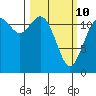 Fox Island tide chart for Tuesday, March 10, 2026