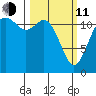 Fox Island tide chart for Wednesday, March 11, 2026