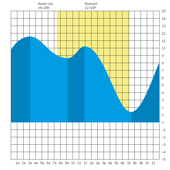 Fox Island tide chart for Thursday, March 12, 2026
