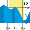 Fox Island tide chart for Thursday, March 12, 2026