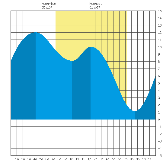 Fox Island tide chart for Friday, March 13, 2026
