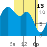 Fox Island tide chart for Friday, March 13, 2026