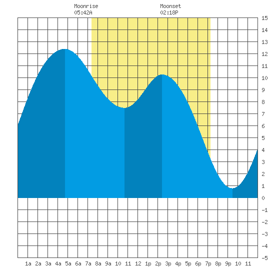 Fox Island tide chart for Saturday, March 14, 2026
