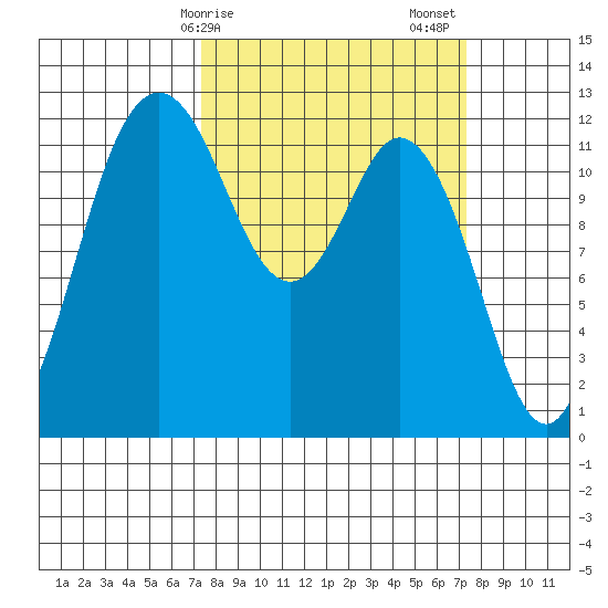 Fox Island tide chart for Monday, March 16, 2026
