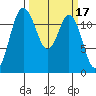 Fox Island tide chart for Tuesday, March 17, 2026