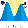 Fox Island tide chart for Wednesday, March 18, 2026
