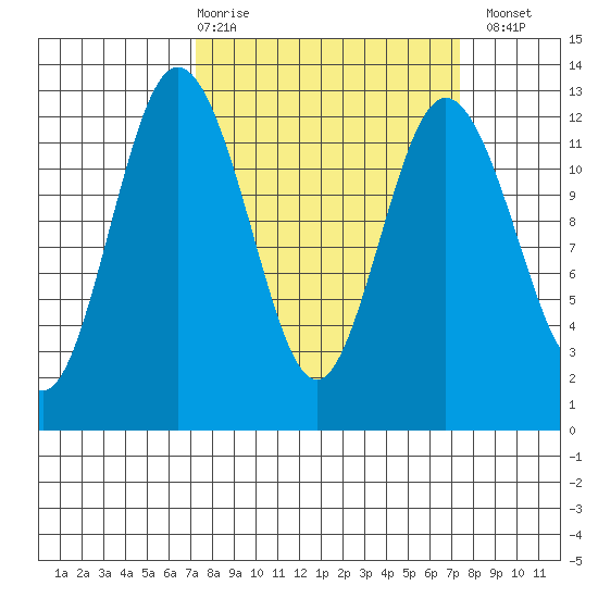 Fox Island tide chart for Thursday, March 19, 2026