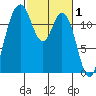 Fox Island tide chart for Sunday, March 1, 2026