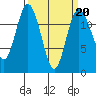 Fox Island tide chart for Friday, March 20, 2026