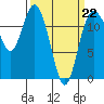 Fox Island tide chart for Sunday, March 22, 2026