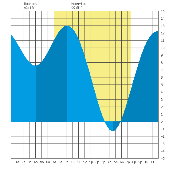 Fox Island tide chart for Tuesday, March 24, 2026