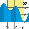 Fox Island tide chart for Friday, March 27, 2026