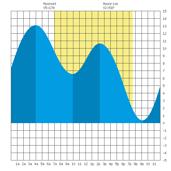 Fox Island tide chart for Saturday, March 28, 2026