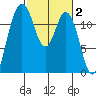 Fox Island tide chart for Monday, March 2, 2026