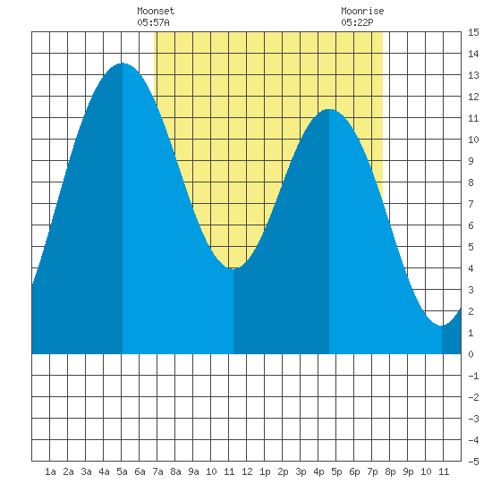 Fox Island tide chart for Monday, March 30, 2026