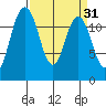 Fox Island tide chart for Tuesday, March 31, 2026
