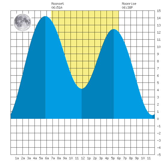 Fox Island tide chart for Tuesday, March 3, 2026