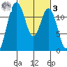 Fox Island tide chart for Tuesday, March 3, 2026