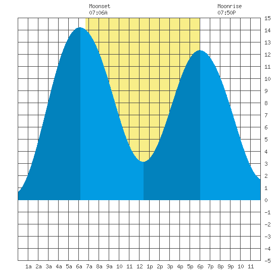 Fox Island tide chart for Wednesday, March 4, 2026
