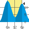 Fox Island tide chart for Wednesday, March 4, 2026