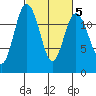 Fox Island tide chart for Thursday, March 5, 2026