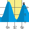 Fox Island tide chart for Friday, March 6, 2026