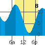 Fox Island tide chart for Sunday, March 8, 2026
