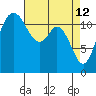 Fox Island tide chart for Sunday, April 12, 2026