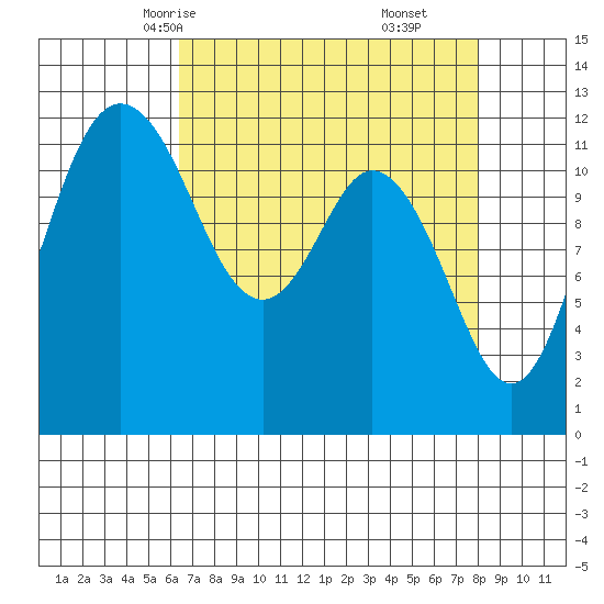 Fox Island tide chart for Monday, April 13, 2026