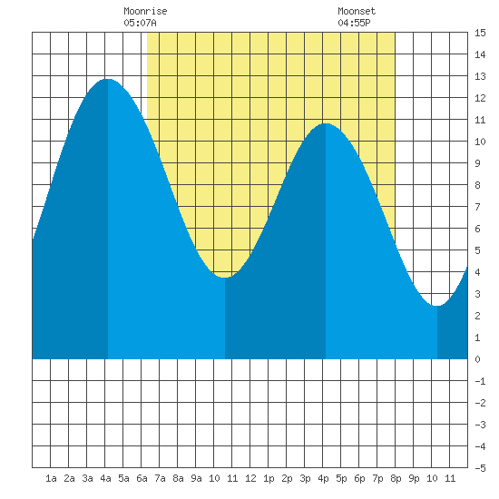 Fox Island tide chart for Tuesday, April 14, 2026
