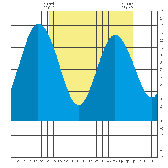Fox Island tide chart for Wednesday, April 15, 2026