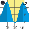 Fox Island tide chart for Friday, April 17, 2026