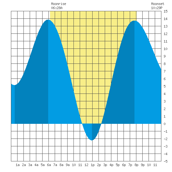Fox Island tide chart for Saturday, April 18, 2026