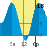 Fox Island tide chart for Saturday, April 18, 2026
