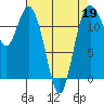 Fox Island tide chart for Sunday, April 19, 2026