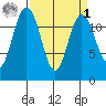 Fox Island tide chart for Wednesday, April 1, 2026