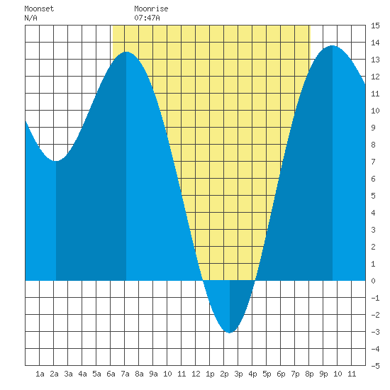Fox Island tide chart for Monday, April 20, 2026