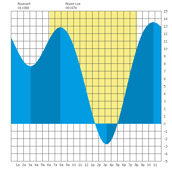 Fox Island tide chart for Tuesday, April 21, 2026