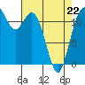 Fox Island tide chart for Wednesday, April 22, 2026