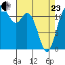 Fox Island tide chart for Thursday, April 23, 2026