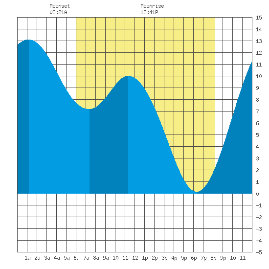 Fox Island tide chart for Friday, April 24, 2026