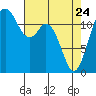Fox Island tide chart for Friday, April 24, 2026